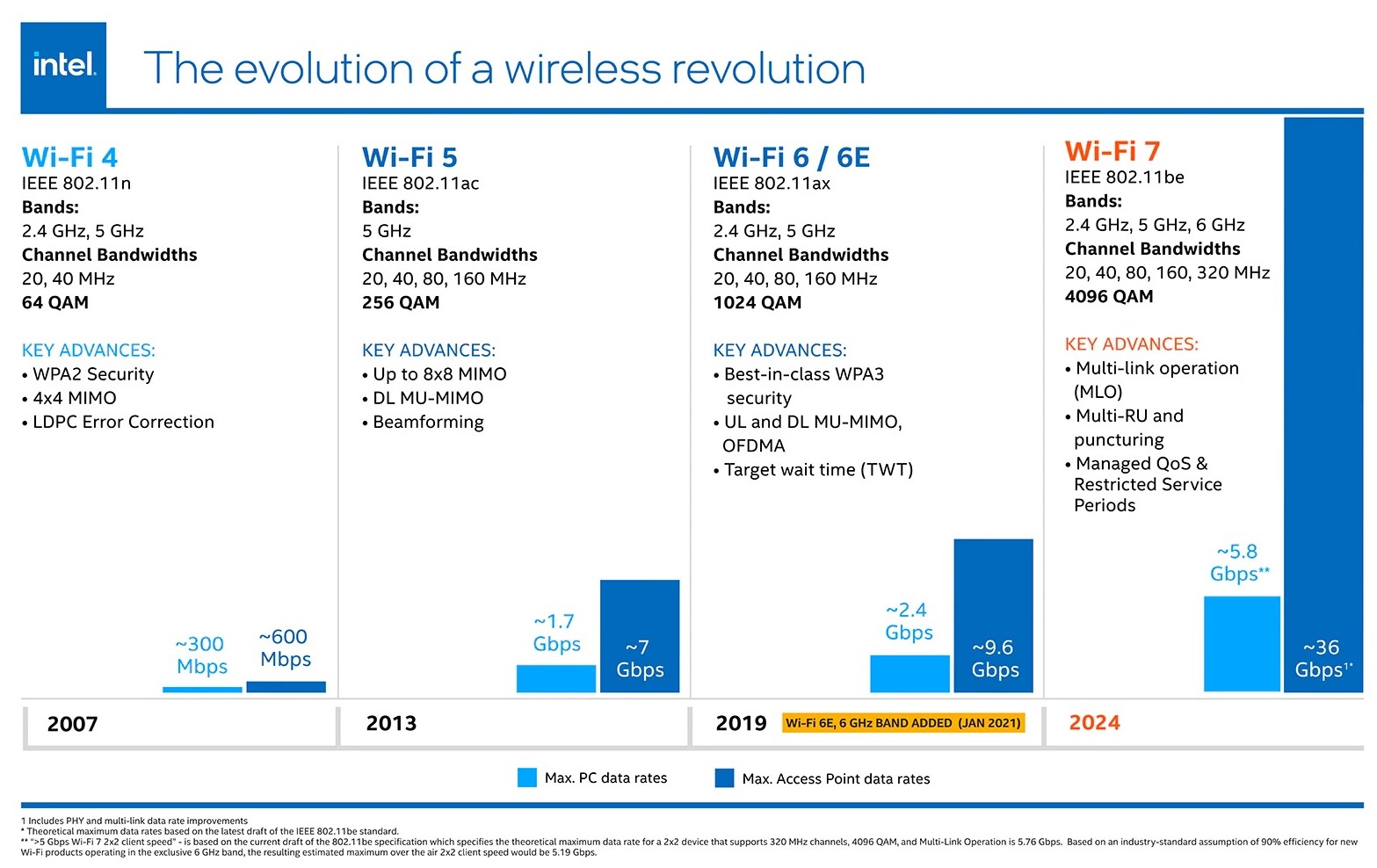 蘋果 iPhone 14 及 MR 裝置將搭載 Wi-Fi 6E,英特爾加速 2024 年推出 Wi-Fi 7 產品