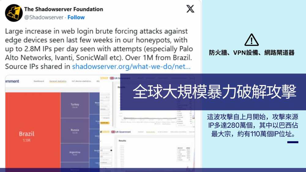 全球大規模暴力破解攻擊！280萬個IP鎖定防火牆、VPN等設備